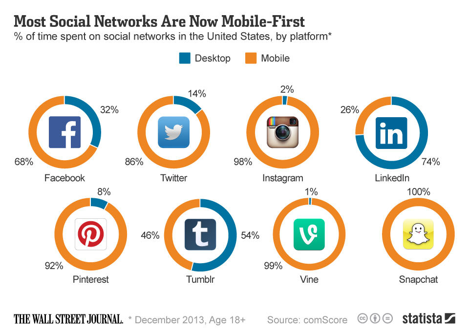 chartoftheday_2109_Time_spent_on_social_networks_by_platform_n